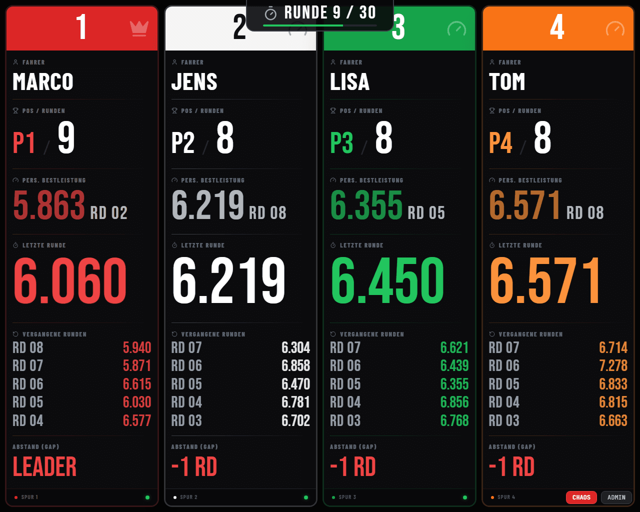 Dashboard de SlotDash: carrera en curso con cuatro carriles, vuelta 9 de 30