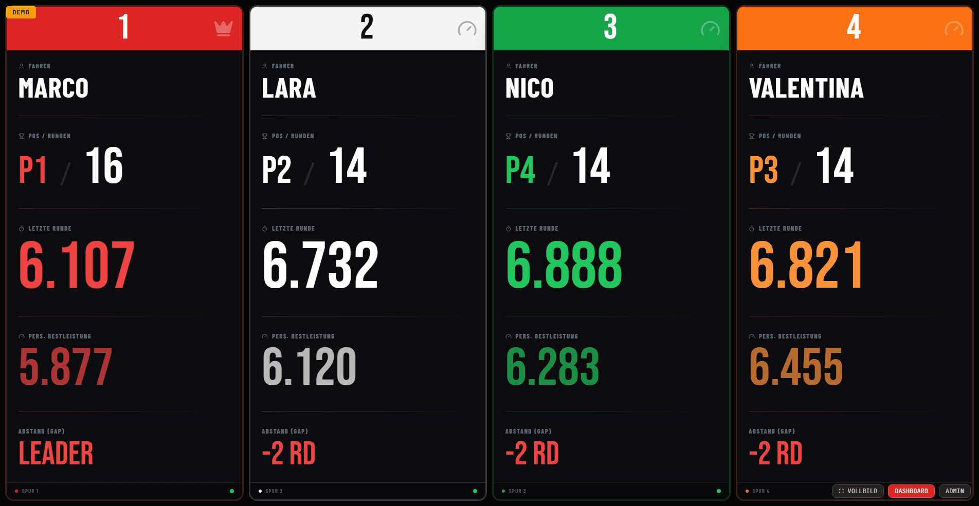 SlotDash Live-Dashboard mit vier Spuren im Rennen